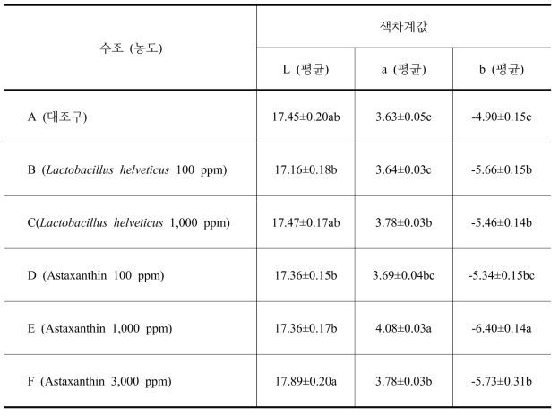 각 실험구별 붉바리의 평균 표피 색차 값