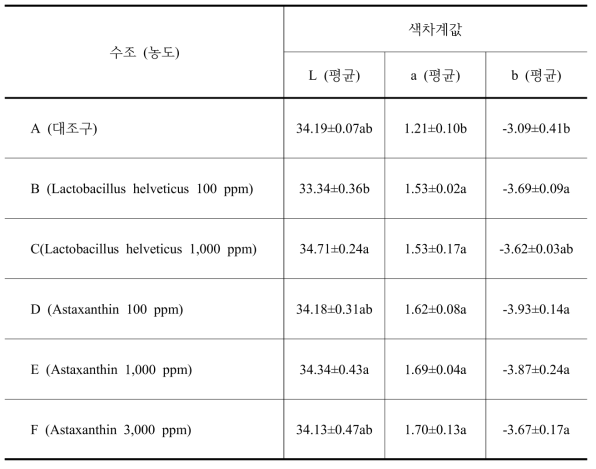 각 실험구별 붉바리의 평균 근육 색차값