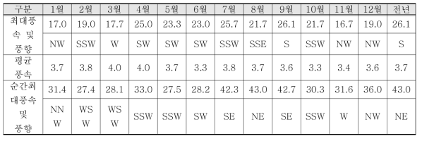 부산항의 월별 풍속 및 풍향(1980~2013 부산기상청 기상통계자료) (단위 : m/s)