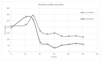 황동어망 가두리 시뮬레이션–목줄(내측)의 장력변화