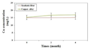 Changes of Cu concentration in rearing water for red seabream, Pagrus major according concentration of copper for 4 months interval 2 months. All values are means ± SE (n = 5)