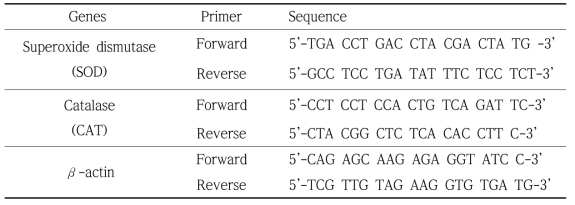 Primers for QPCR in the Pagrus major