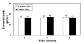Changes of plasma melatonin concentration in the red seabream, Pagrus major according concentration of copper. The lower-case letters indicates significant difference compared between concentration of treated Cu (P < 0.05). All values are means ± SE (n = 5)