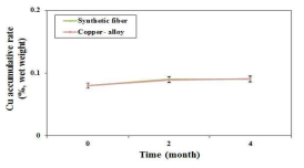 Changes of Cu accumulative rates in the liver of red seabream, Pagrus major according concentration of copper for 4 months interval 2 months. All values are means ± SE (n = 5)