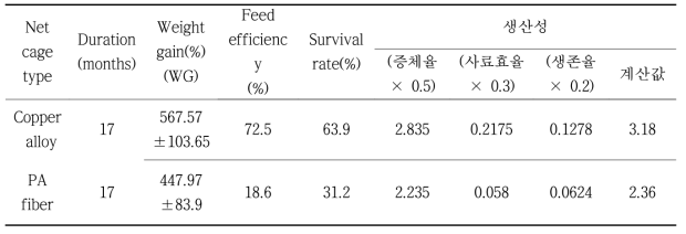 참돔 성장률과 사료계수 및 생존율을 통한 황동어망의 생산성