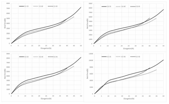 발길이가 서로 다른 황동어망의 신장률과 인장하중(동일 직경)