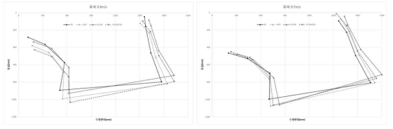 유속 0.6m/s와 0.7m/s에서 가두리 모형의 형상 변화 비교
