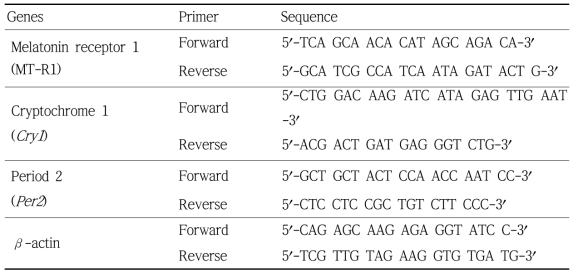 Primers for QPCR in the red seabream (Pagrus major)