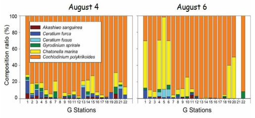 2018년 8월 4일과 6일의 여수(고흥) 해역의 식물플랑크톤 군집조성