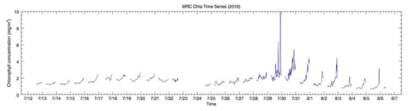 2018년 7월 12일∼8월 7일까지 약 한 달간 한국해양과학기술원 통영해상과학기지에서 관측된 TriOS 광학자료를 이용하여 추정한 엽록소 농도 시계열 결과