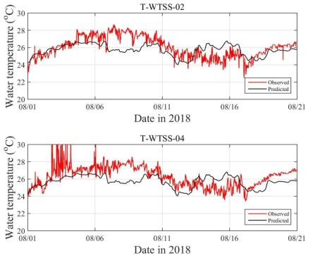 2018년 8월 통영 관측 정점(T-WTSS-02, T-WTSS-04)에서 표층 유속 관측결과와의 비교