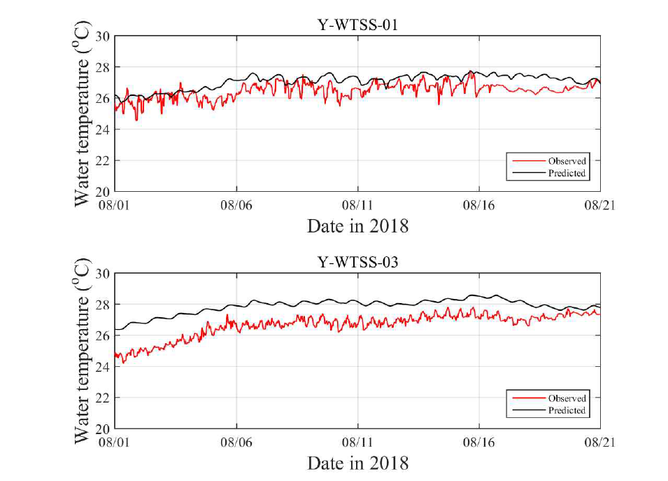 2018년 8월 여수 관측 정점(Y-WTSS-01, Y-WTSS-03)에서 표층유속 관측결과와의 비교