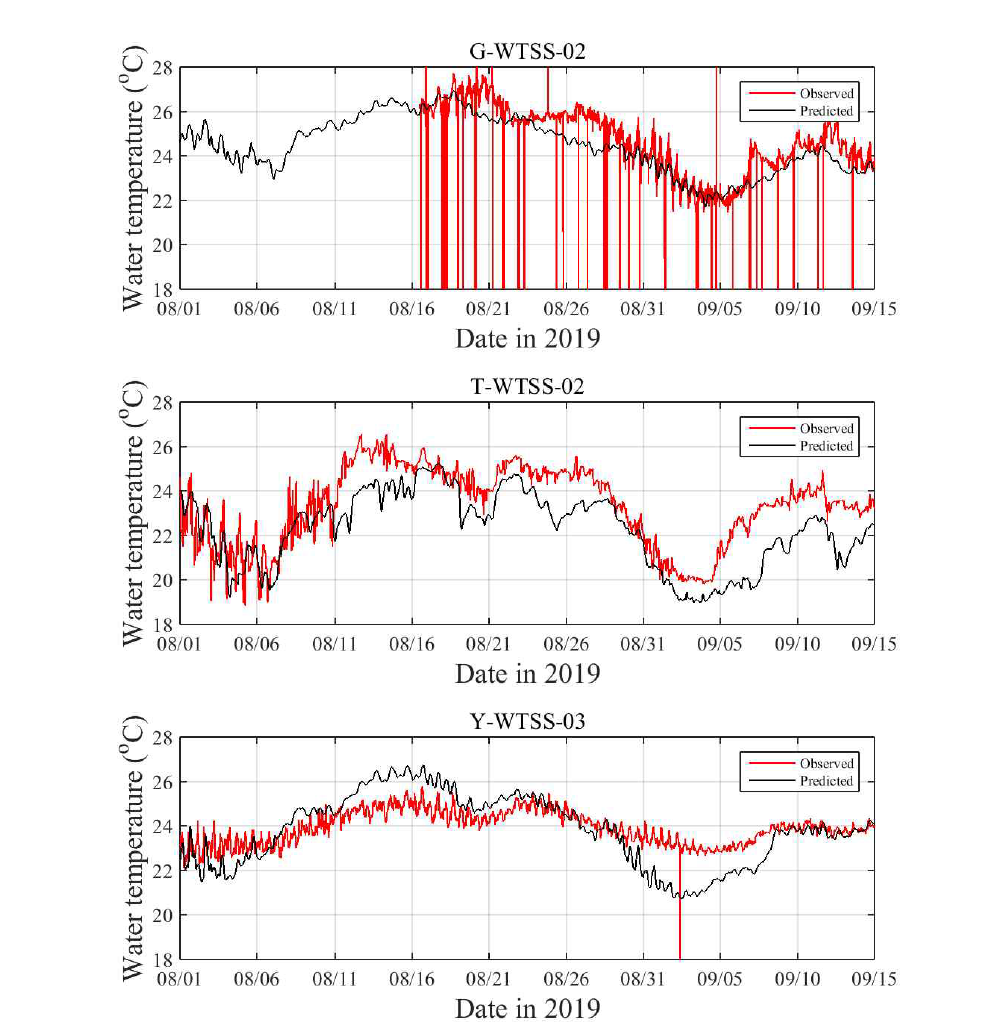 2019년 8월-9월 거제, 통영, 여수 관측 정점(G-WTSS-02, Y-WTSS-02, Y-WTSS-03)에서의 표층유속 관측결과와의 비교