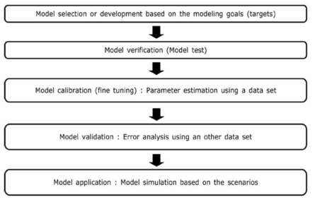 일반적인 적조 이동 확산 모델 개발 과정
