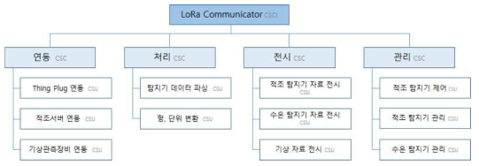 LoRa Communicator CSCI 구성도