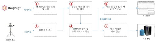 LoRa Communicator 소프트웨어 Data Flow Diagram