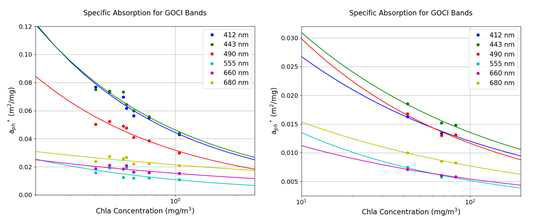 GOCI의 6개 밴드에 대한 특정흡광계수 변화 그래프: (좌) 규조류 해수, (우) 적조 해수