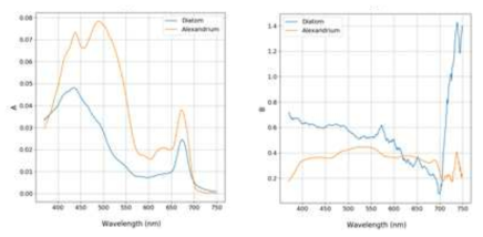 색소흡광계수 모델링 계수: (좌) 계수 A에 대한 곡선, (우) 계수 B에 대한 곡선