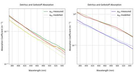 부유물 및 용존유기물 흡광 스펙트럼. 실선은 측정된 스펙트럼을 나타내고 점선은 모델링으로 표현된 곡선: (좌) 규조류 해수, (우) 적조 해수