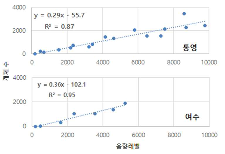 적조 음향탐지 시스템 현장 Calibration 수행 및 분석 결과 (위) 통영 (아래) 여수 해역