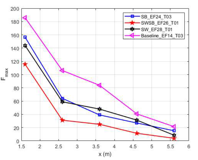 거리(x)에 따른 ‘최대 파력/baseline의 최대파력’의 값(분홍:Baseline,파랑:SB,빨강:SWSB,검정:SW)
