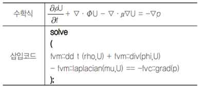 OpenFOAM의 수학식 및 삽입코드