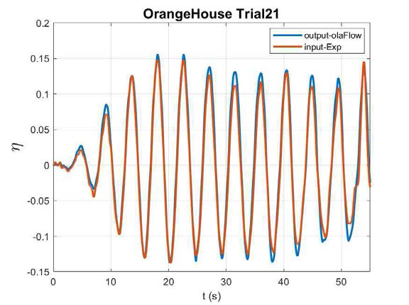 Unbroken orange house 모델링의 파고계 output(파랑) 및 input(주황)