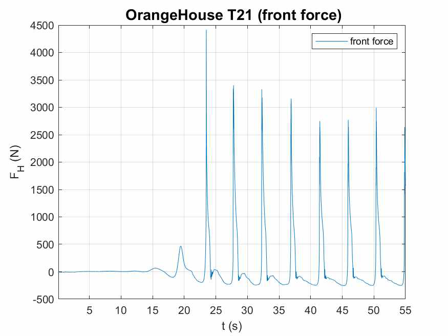 Unbroken orange house에서 구한 수평파력