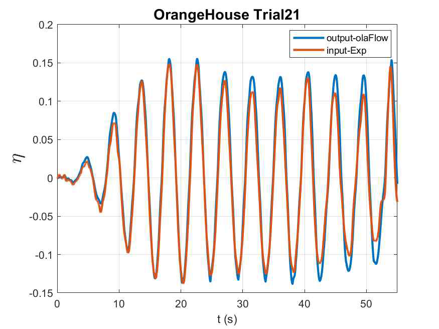 Broken orange house 모델링의 파고계 output(파랑) 및 input(주황)