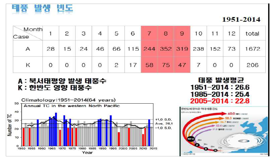 유승협 박사(기상청)의 자문자료(태풍의 발생 빈도와 경로 변화)