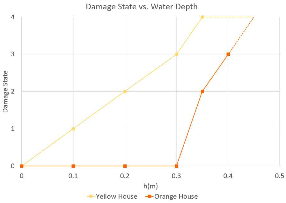 수심 h에 따른 구조물의 Damage State