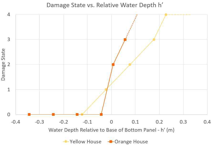 상대적인 수심 h‘에 따른 구조물의 Damage State