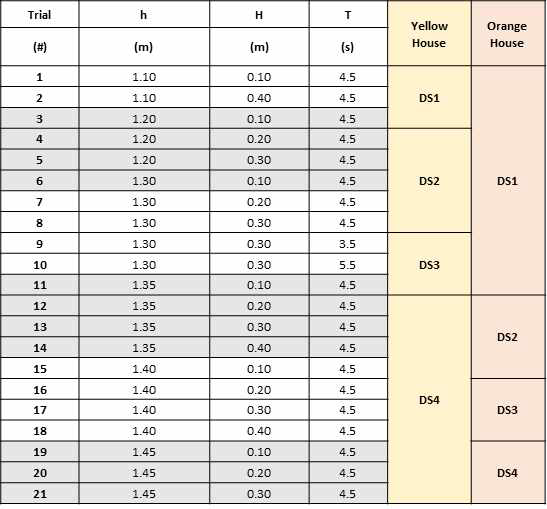 실험 매 Trial 마다 yellow house와 orange house에 Damage state 분류