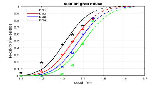 수위에 따른 yellow house(slab on grad house)의 취약성 함수