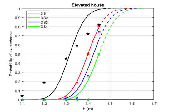 수위에 따른 Orange house(Elevated house)의 취약성 함수