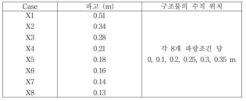 구조물 위치 및 실험 파랑 조건