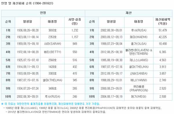 태풍별 인명 및 재산피해 순위, (기상청 국가태풍센터)