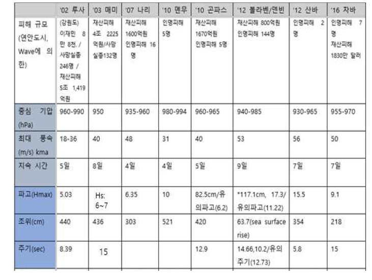 각 태풍에 따른 파랑조건 및 기상조건