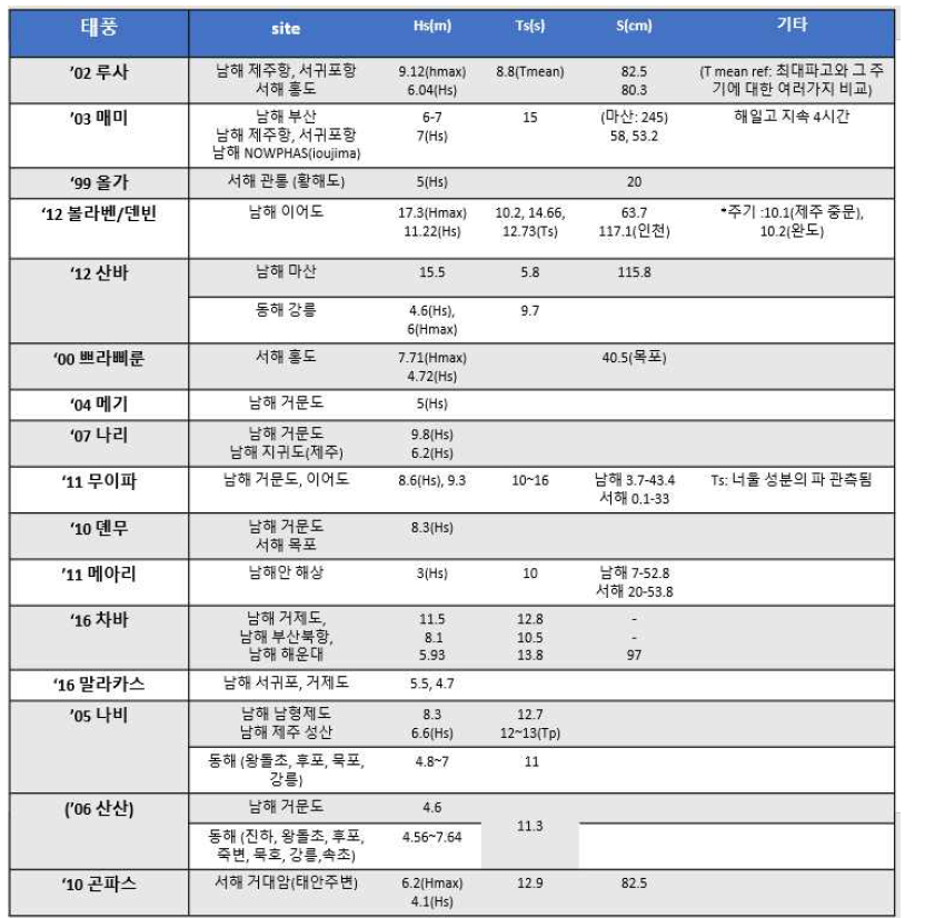 각 태풍에 따른 해역별 파랑조건