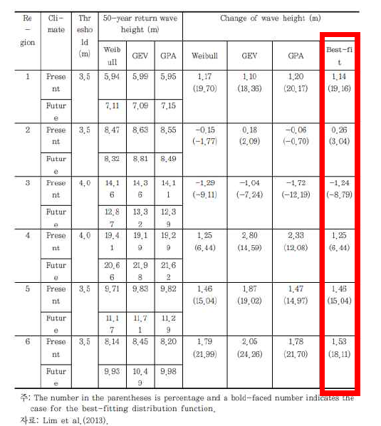 구분된 해역별 기후변화를 고려한 여름철 유의 파고 경향, (한국환경정책평가연구원, 2014)