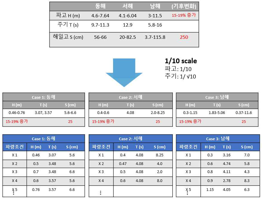 산정된 극한 폭풍파를 1/10 의 규모로 줄인 파랑 조건의 예시