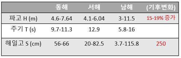 해역별로 산정된 극한 폭풍파