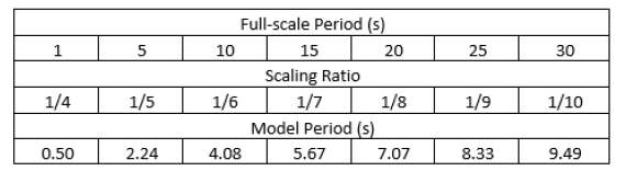 scaling ratio를 기반으로 한 실제 파주기와 계산된 파주기의 비교, (Burke, 2018)