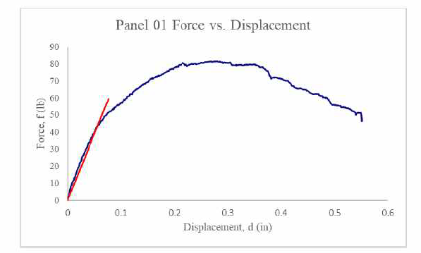 panel 01에서의 force-displacement 곡선, (Burke, 2018)