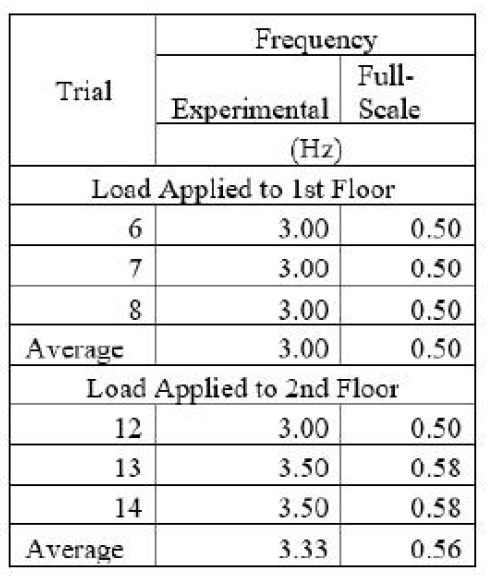 FFT 분석으로 얻은 Specimen4의 실제 크기, 실험용 축소된 크기에 대한 주파수, (Burke, 2018)