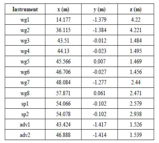 각 계측장비의 설치 위치, (Karny, 2018)