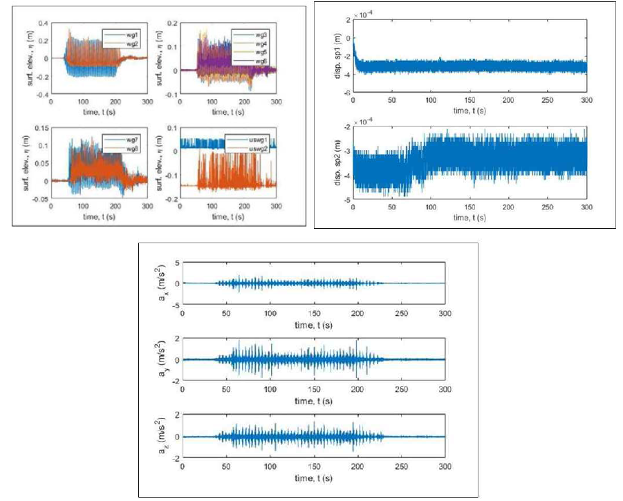 Surge level 2 (h=1.69m), 규칙파, trial 15에서의 해수면 변위, displacement, 가속도 자료, (Karny, 2018)