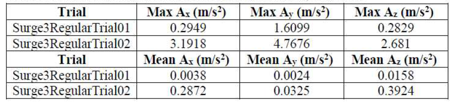 구조물이 붕괴된 trial에서의 최대, 평균 가속도 값, (Karny, 2018)
