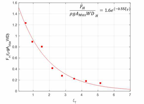 쇄파상사계수의 함수로 나타나는 무차원화된 파력, 점: 측정된 자료, 선: fitted curve, (Park et al., 2018)