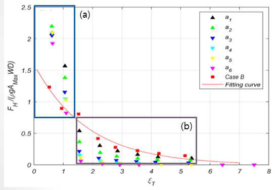 상승된 구조물에서 무차원화된 파력과 쇄파상사계수에 대한 관계, (Park et al., 2018)